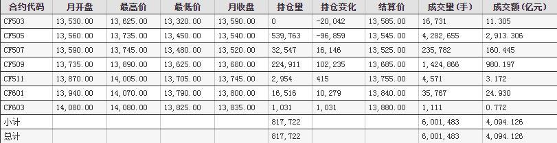 3月郑州商品交易所棉花期货成交情况统计