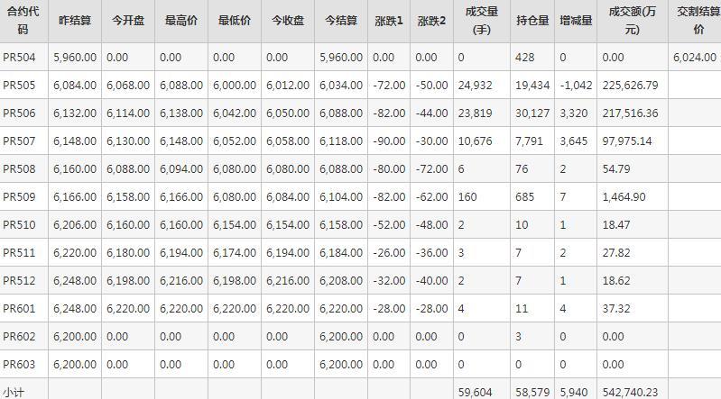 瓶片PR期货每日行情表--郑州商品交易所(4.3)