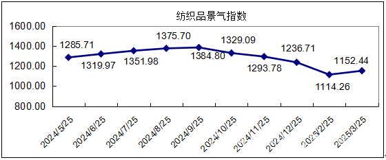 中国•柯桥纺织指数|产出增加流通回升，景气指数环比上涨 2025年3月份总景气指数评析