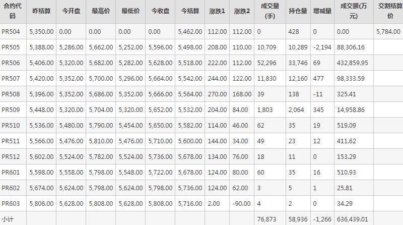 瓶片PR期货每日行情表--郑州商品交易所(4.10)