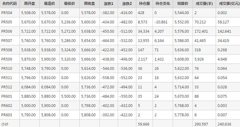 瓶片PR期货每周行情--郑商所(4.7-4.11)